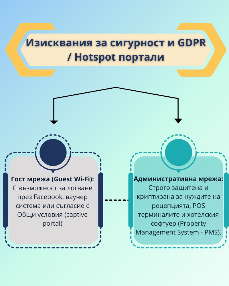 Изисквания за сигурност и GDPR  Hotspot портали