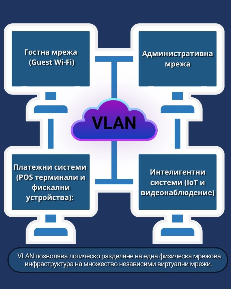Какво представлява VLAN и защо е критичен за хотела?