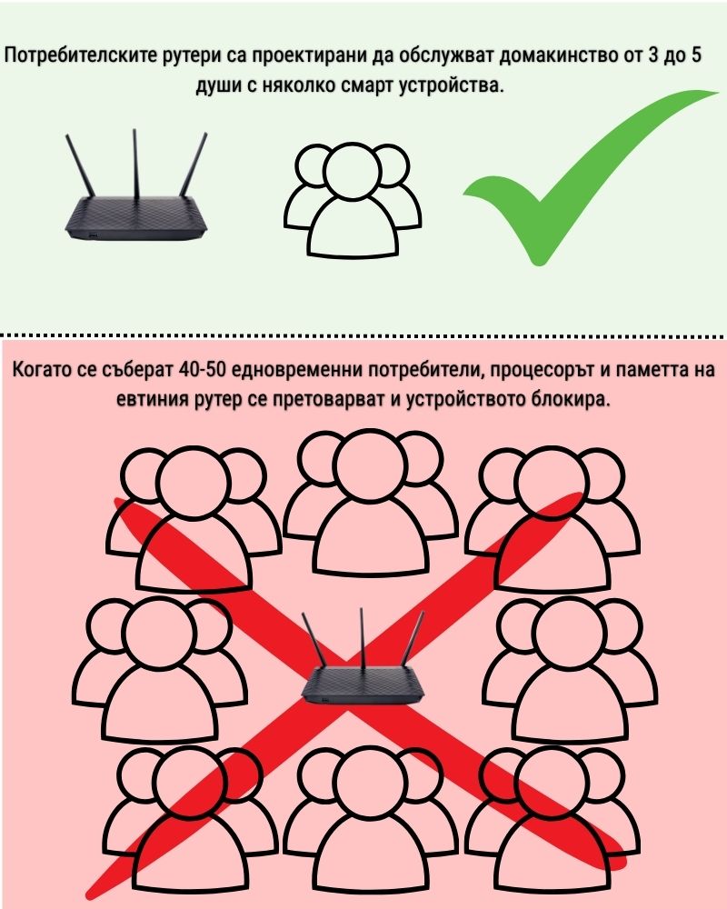 Ограничен капацитет на едновременни връзки
