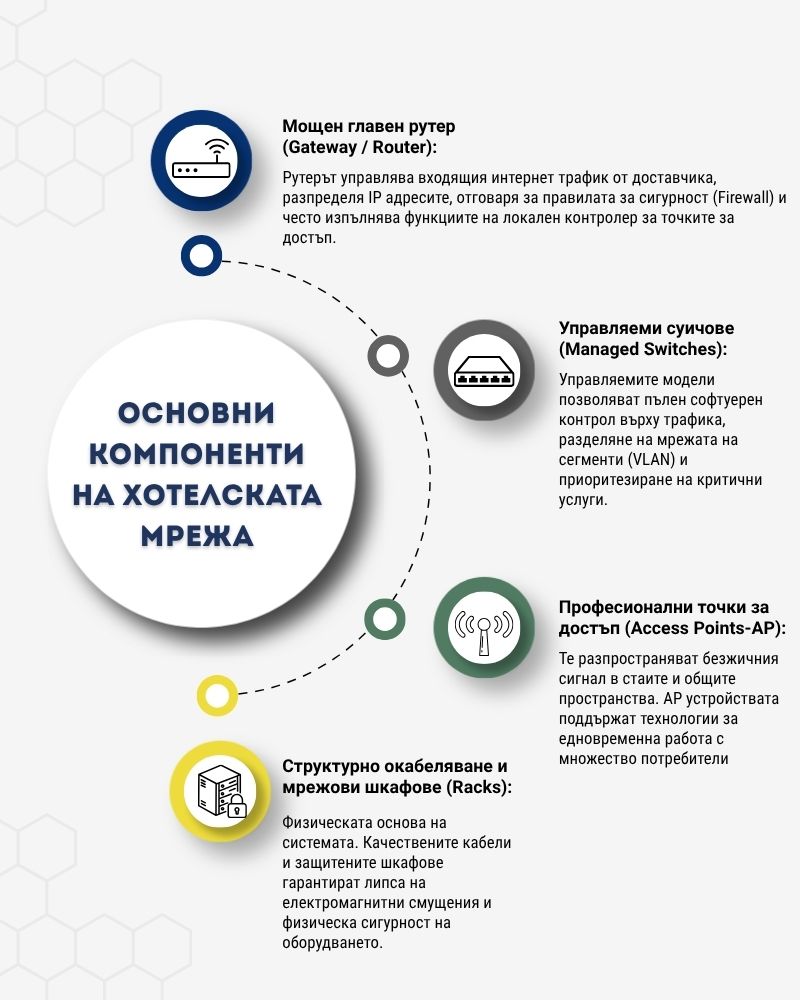 Основни компоненти на хотелската мрежа