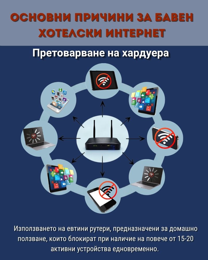 Претоварване на хардуера