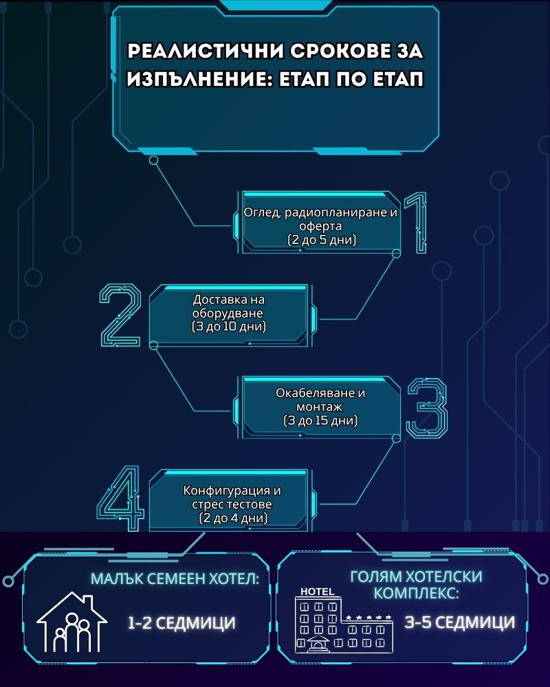 Реалистични срокове за изпълнение