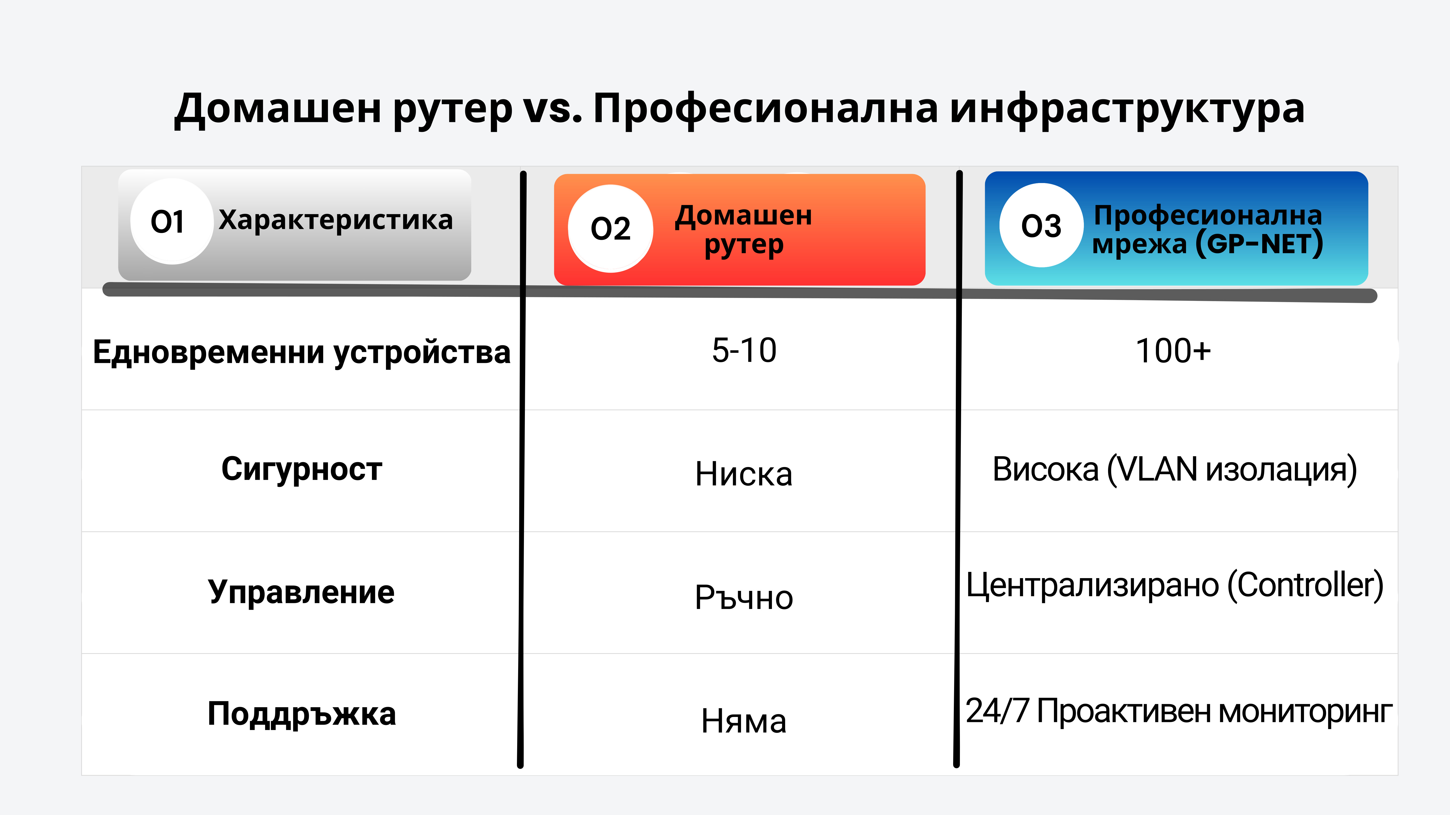 Домашен рутер vs. Професионалена инфраструктура