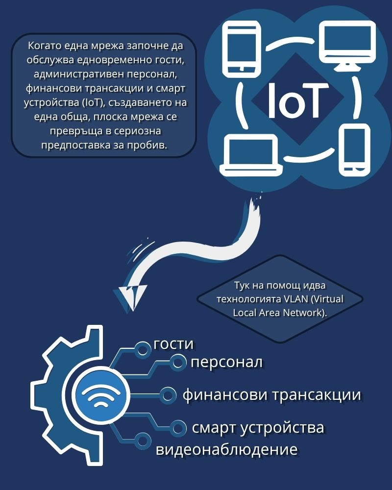 VLAN network